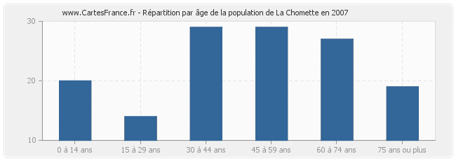 Répartition par âge de la population de La Chomette en 2007